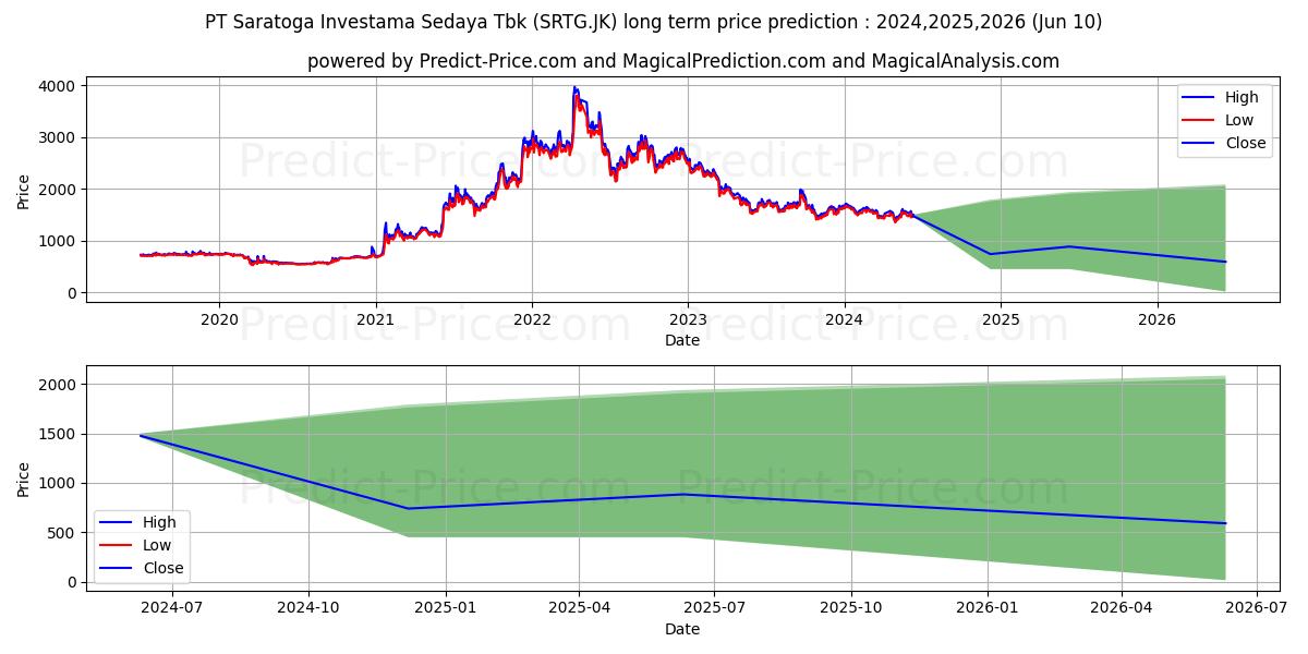 Saratoga Investama Sedaya Tbk. stock long term price prediction: 2024,2025,2026|SRTG.JK: 1885.9812
