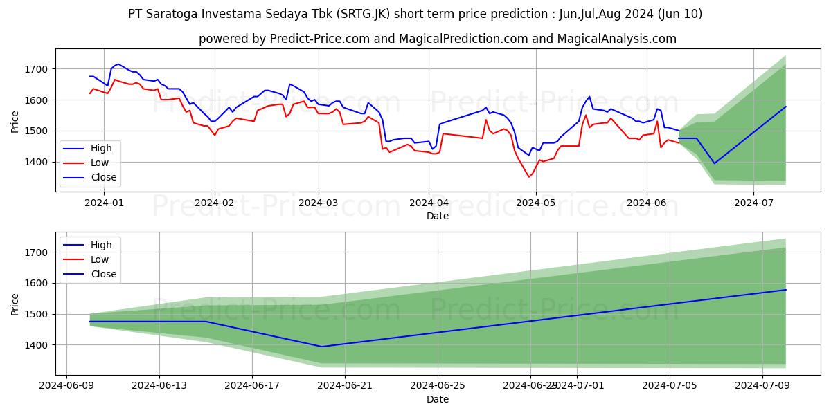 Saratoga Investama Sedaya Tbk. stock short term price prediction: May,Jun,Jul 2024|SRTG.JK: 1,885.9812164306640625000000000000000