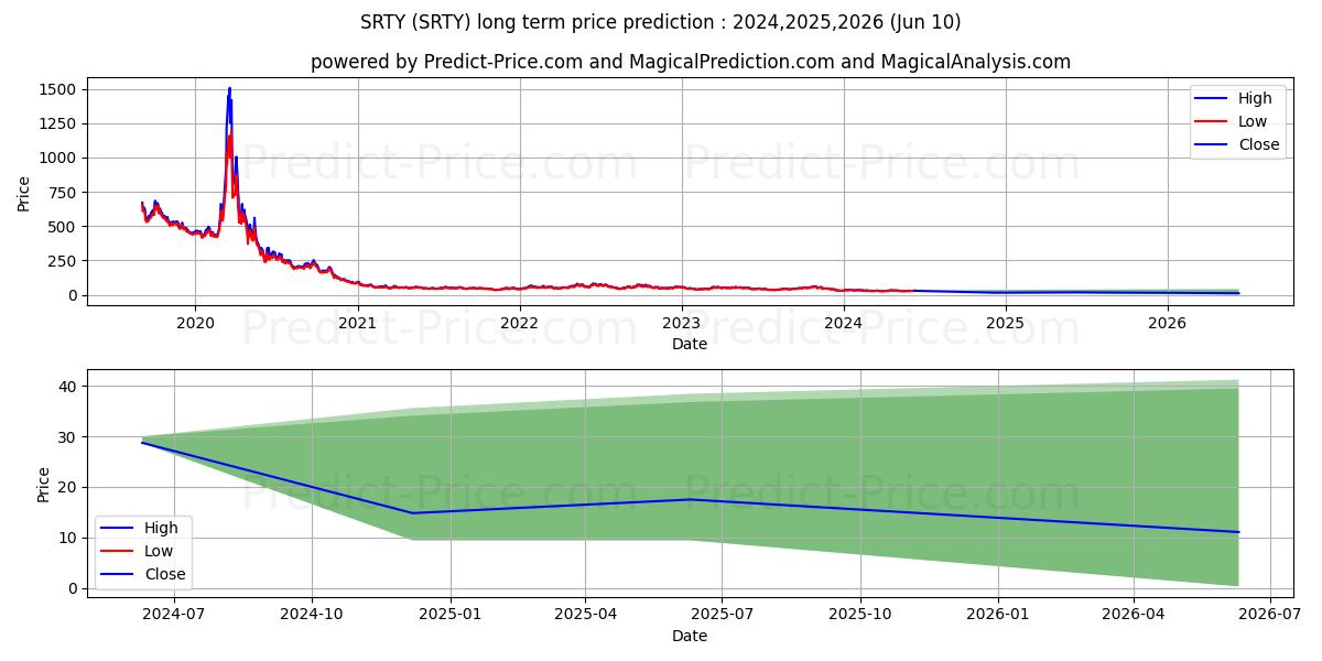 ProShares UltraPro Short Russel stock long term price prediction: 2024,2025,2026|SRTY: 36.7863
