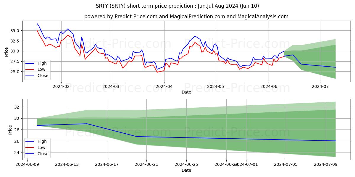 ProShares UltraPro Short Russel stock short term price prediction: May,Jun,Jul 2024|SRTY: 36.79
