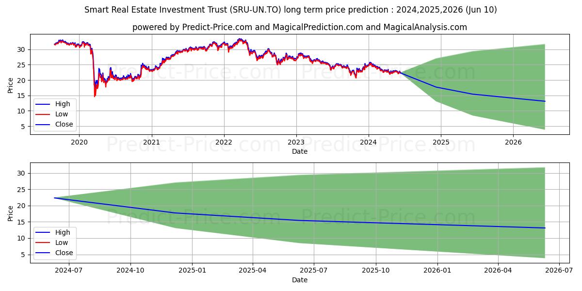 SMARTCENTRES REIT stock long term price prediction: 2024,2025,2026|SRU-UN.TO: 25.7265