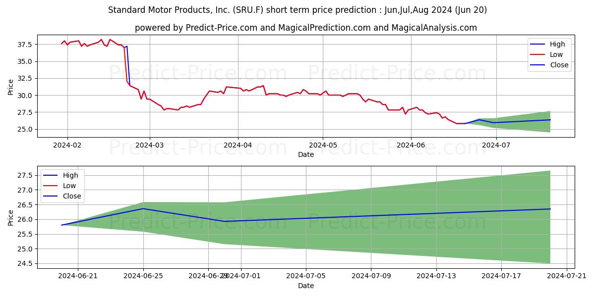 STAND. MOTOR PROD.  DL 2 stock short term price prediction: Jul,Aug,Sep 2024|SRU.F: 33.18
