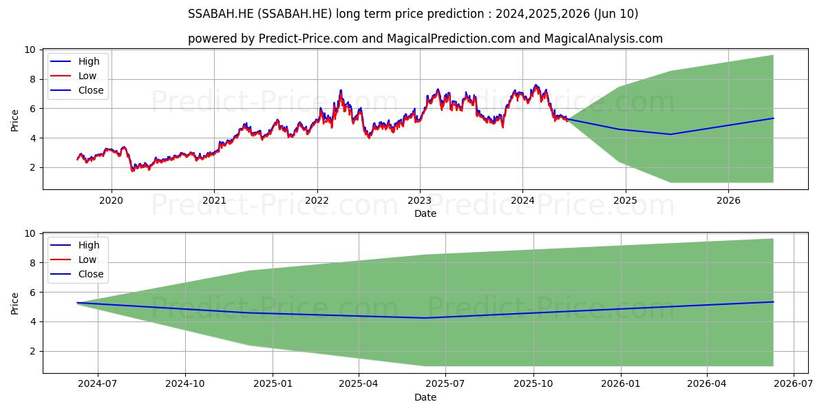 SSAB AB ser. A stock long term price prediction: 2024,2025,2026|SSABAH.HE: 10.1301
