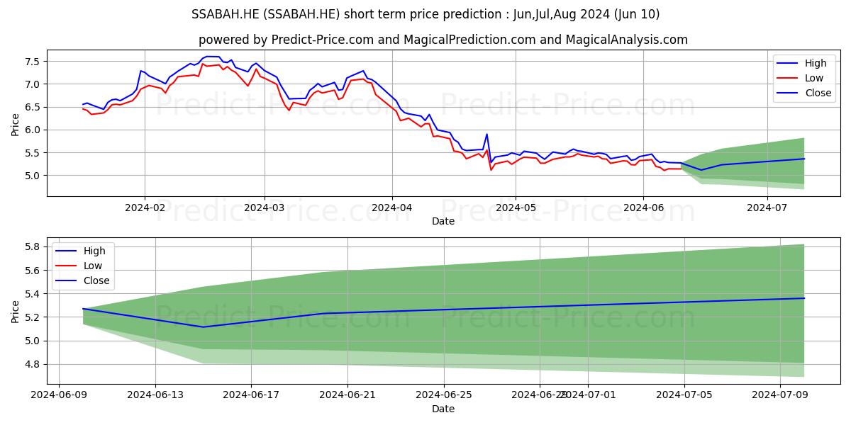 SSAB AB ser. A stock short term price prediction: May,Jun,Jul 2024|SSABAH.HE: 10.13