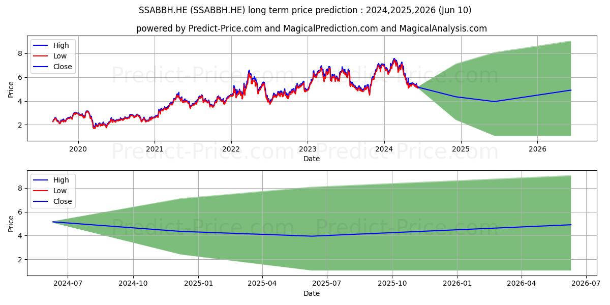 SSAB AB ser. B stock long term price prediction: 2024,2025,2026|SSABBH.HE: 9.7823