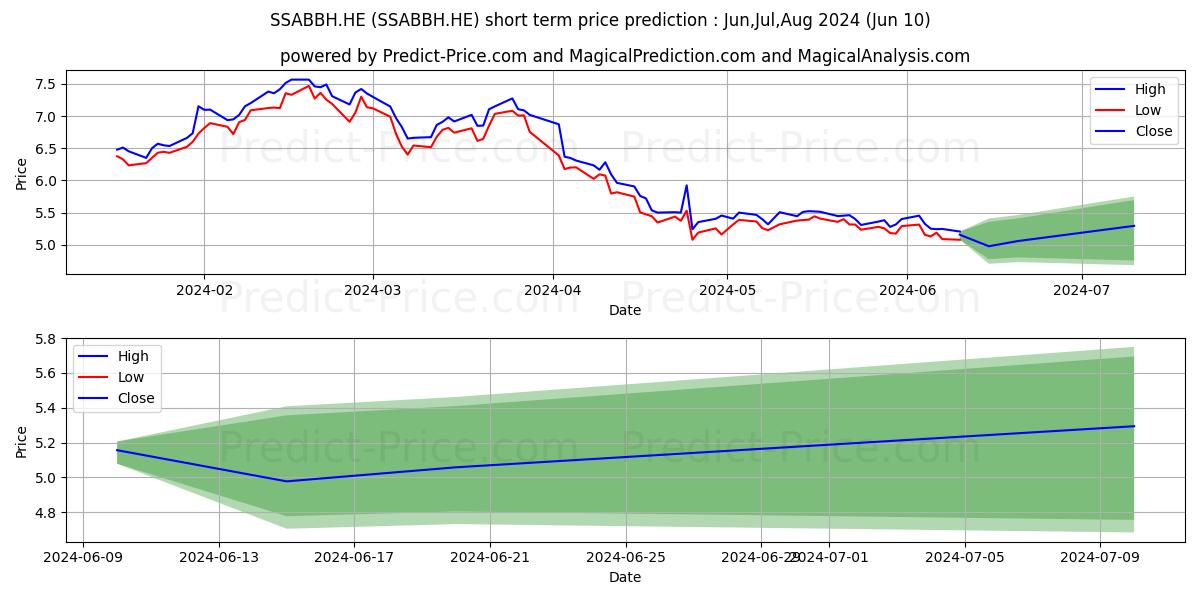 SSAB AB ser. B stock short term price prediction: May,Jun,Jul 2024|SSABBH.HE: 9.78