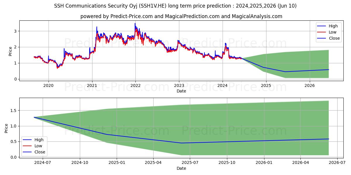 SSH Communications Security Oyj stock long term price prediction: 2024,2025,2026|SSH1V.HE: 1.7139
