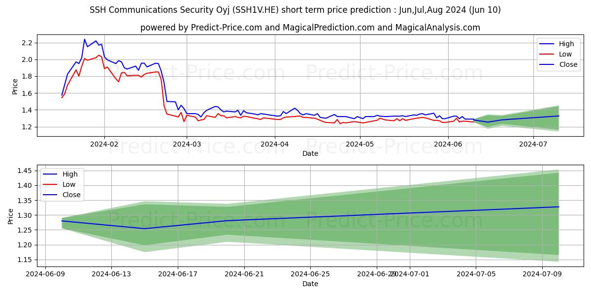 SSH Communications Security Oyj stock short term price prediction: May,Jun,Jul 2024|SSH1V.HE: 1.71