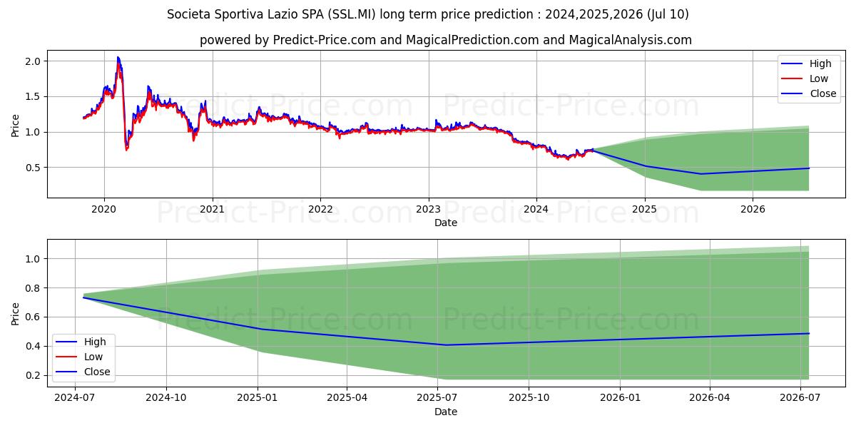 S.S. LAZIO stock long term price prediction: 2024,2025,2026|SSL.MI: 0.8274