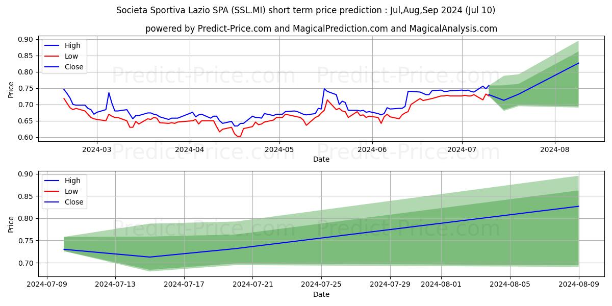S.S. LAZIO stock short term price prediction: Jul,Aug,Sep 2024|SSL.MI: 0.83
