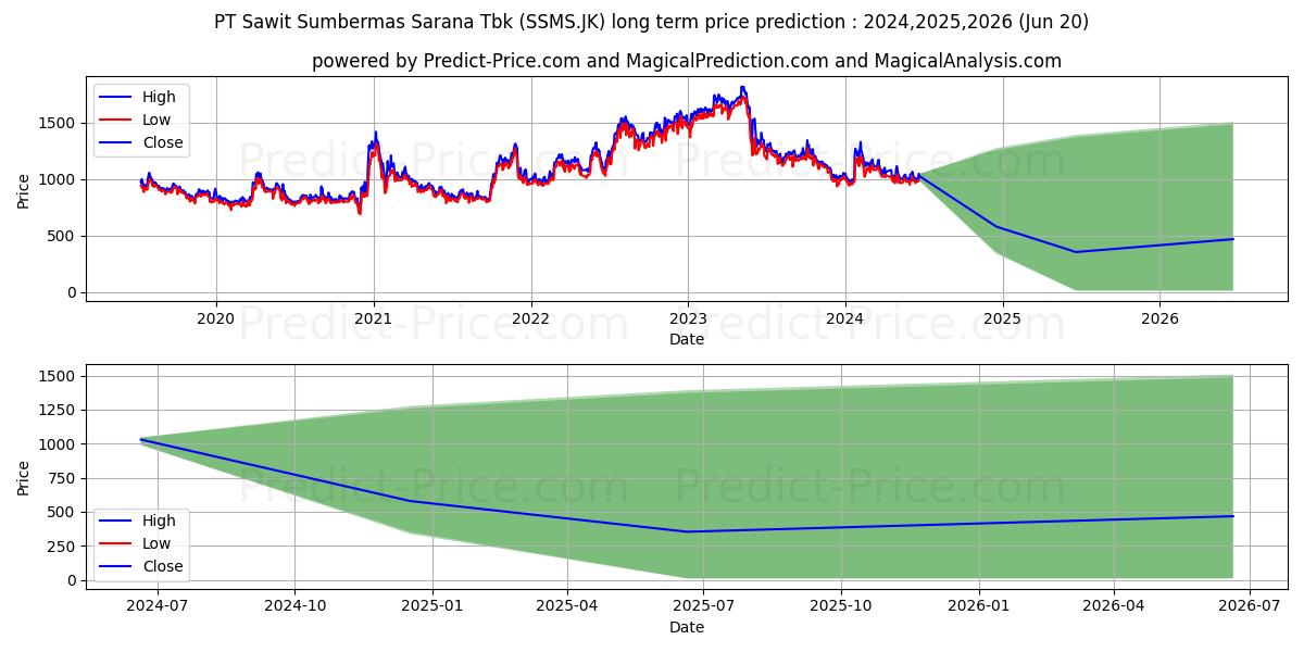 Sawit Sumbermas Sarana Tbk. stock long term price prediction: 2024,2025,2026|SSMS.JK: 1314.2274