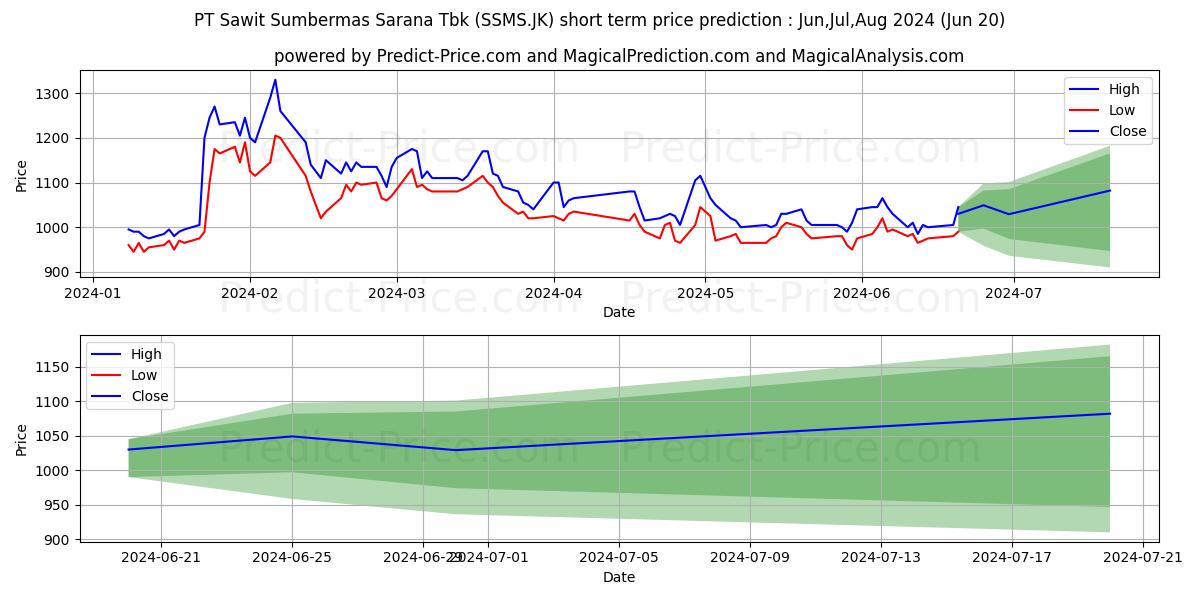 Sawit Sumbermas Sarana Tbk. stock short term price prediction: May,Jun,Jul 2024|SSMS.JK: 1,314.2273778915405273437500000000000