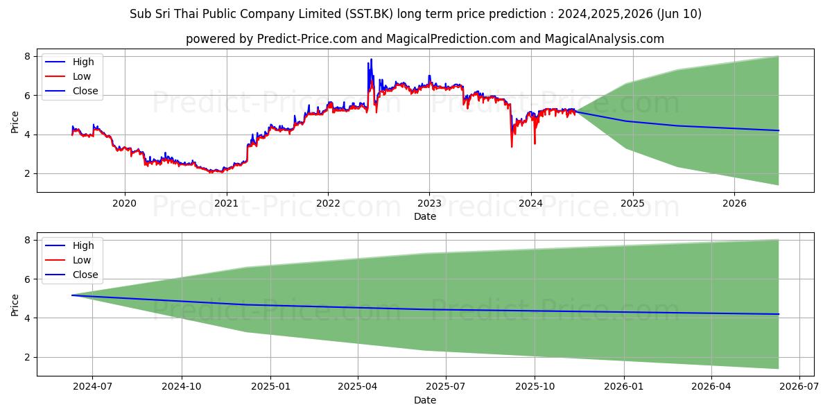 SUB SRI THAI PUBLIC COMPANY LIM stock long term price prediction: 2024,2025,2026|SST.BK: 6.7888