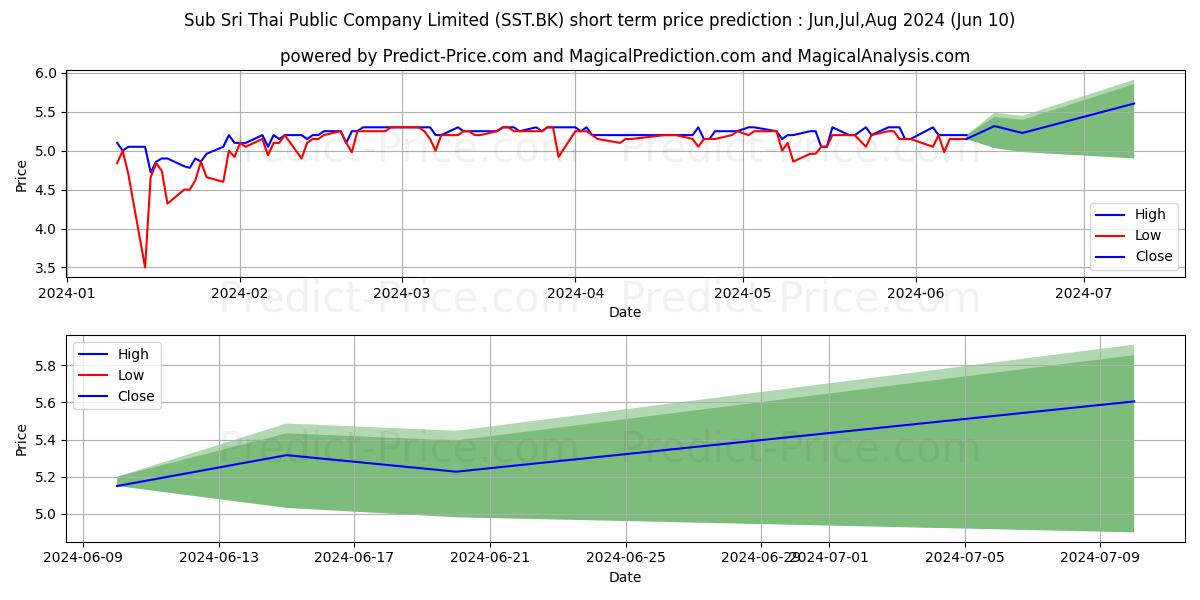 SUB SRI THAI PUBLIC COMPANY LIM stock short term price prediction: May,Jun,Jul 2024|SST.BK: 6.79