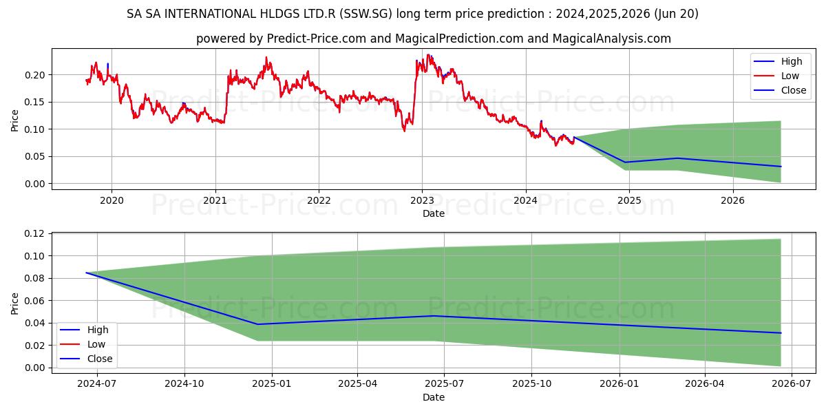 SA SA INTERNATIONAL HLDGS LTD.R stock long term price prediction: 2024,2025,2026|SSW.SG: 0.0971