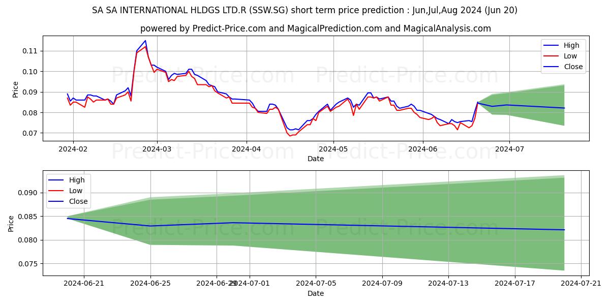 SA SA INTERNATIONAL HLDGS LTD.R stock short term price prediction: Jul,Aug,Sep 2024|SSW.SG: 0.097