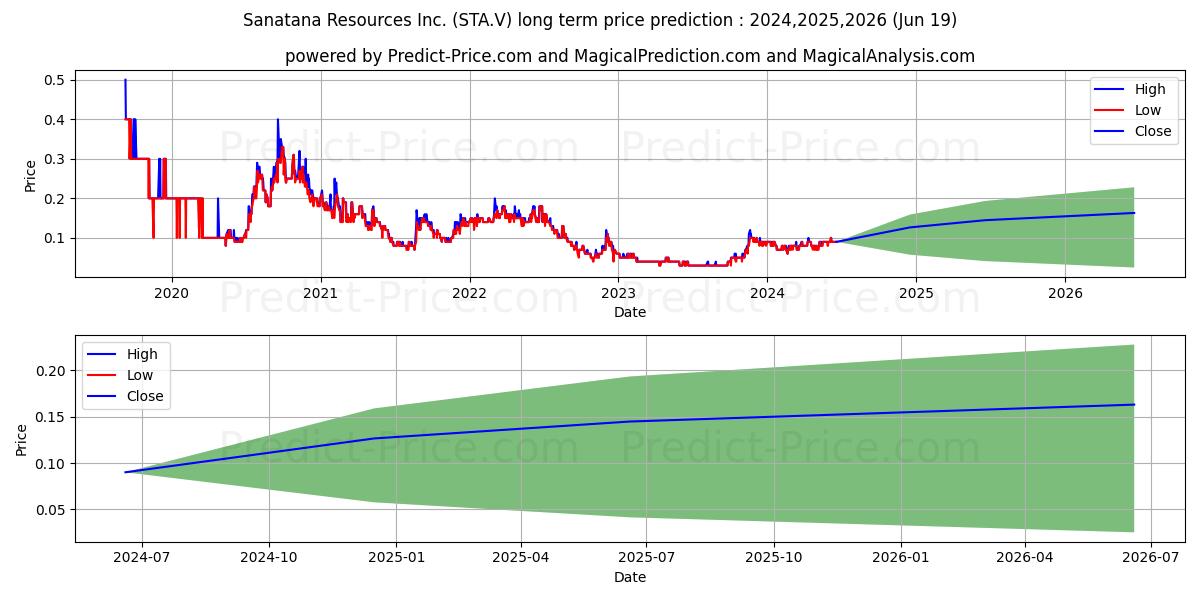 SANATANA RESOURCES INC stock long term price prediction: 2024,2025,2026|STA.V: 0.1497