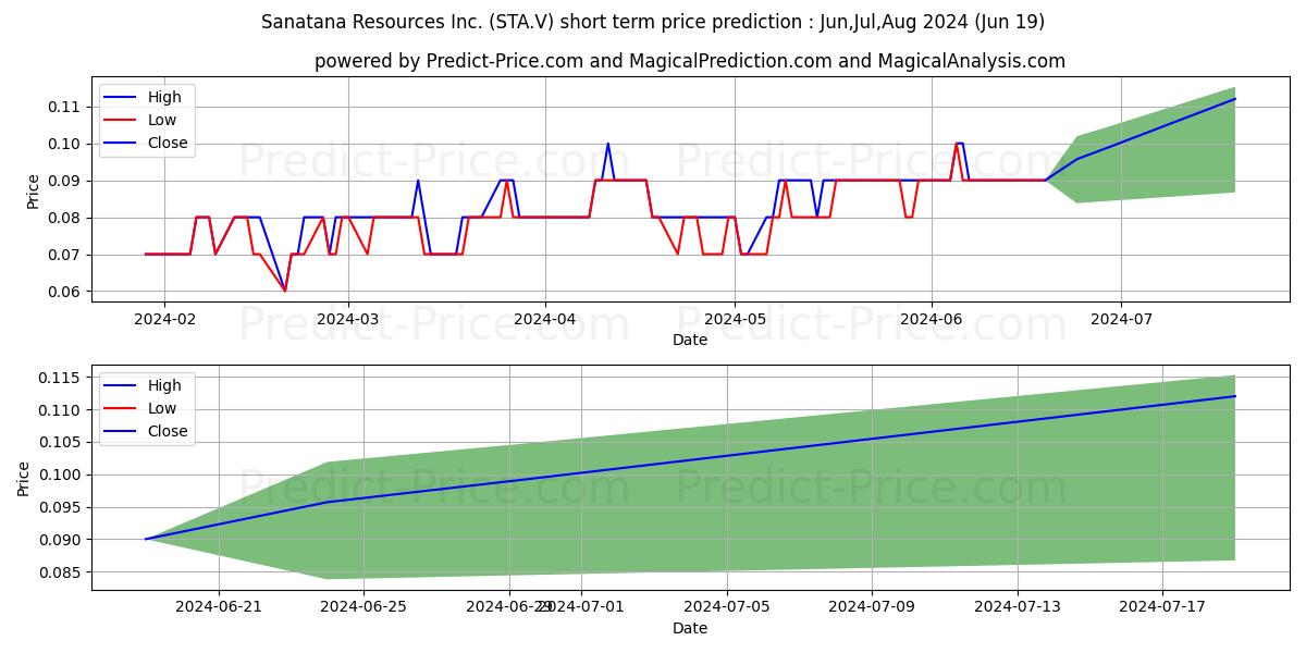 SANATANA RESOURCES INC stock short term price prediction: May,Jun,Jul 2024|STA.V: 0.150
