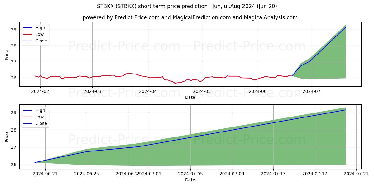 Sierra Tactical Bond Fund Class stock short term price prediction: Jul,Aug,Sep 2024|STBKX: 31.546