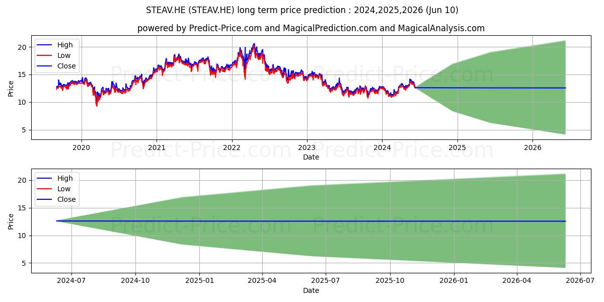 Stora Enso Oyj A stock long term price prediction: 2024,2025,2026|STEAV.HE: 16.008