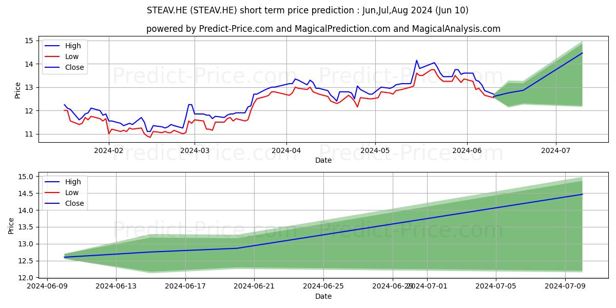Stora Enso Oyj A stock short term price prediction: May,Jun,Jul 2024|STEAV.HE: 16.01