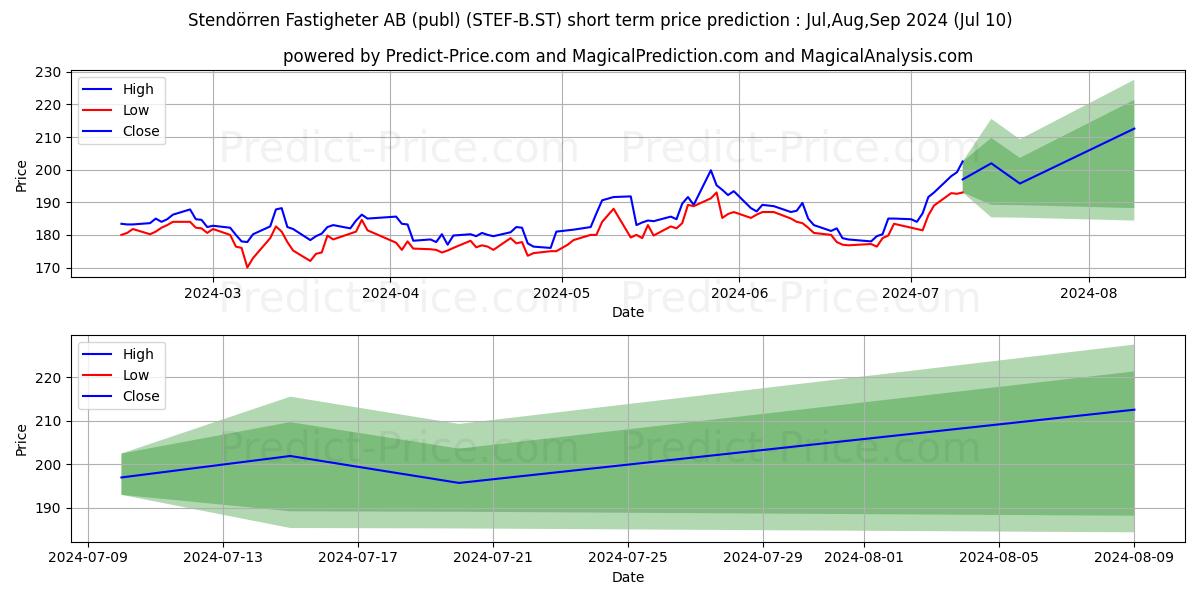 Stendrren Fastigheter AB stock short term price prediction: Jul,Aug,Sep 2024|STEF-B.ST: 313.37