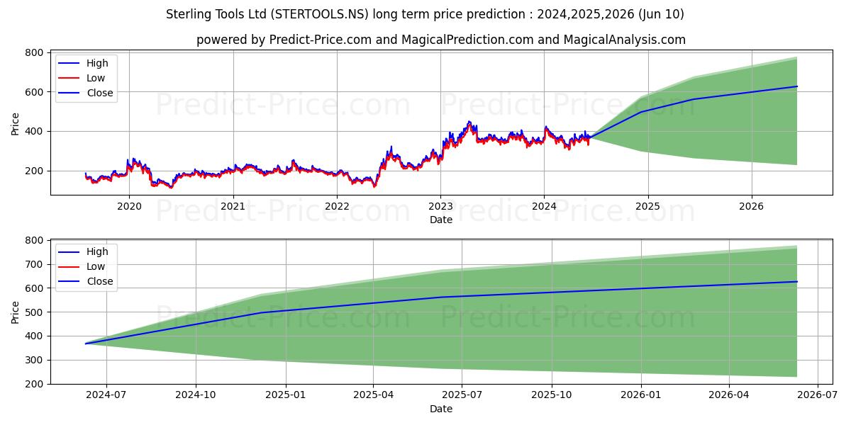 STERLING TOOLS stock long term price prediction: 2024,2025,2026|STERTOOLS.NS: 627.6029