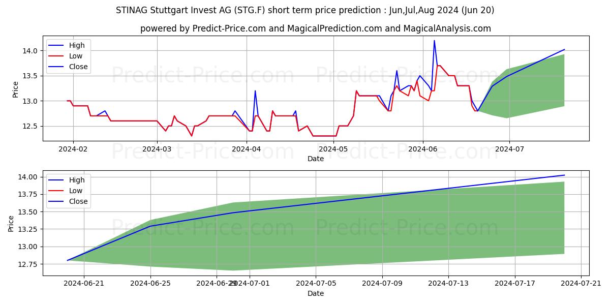 STINAG STUTTGART INVEST stock short term price prediction: Jul,Aug,Sep 2024|STG.F: 15.93