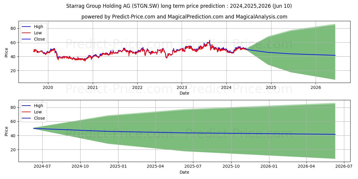 STARRAG GROUP N stock long term price prediction: 2024,2025,2026|STGN.SW: 77.7122