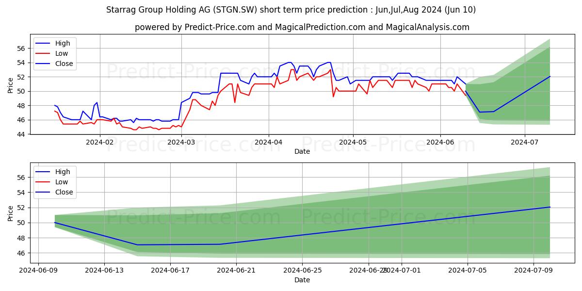 STARRAG GROUP N stock short term price prediction: May,Jun,Jul 2024|STGN.SW: 77.71