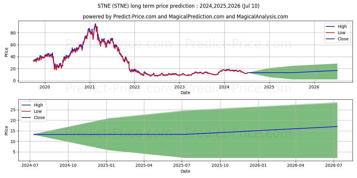 StoneCo Ltd. stock long term price prediction: 2024,2025,2026|STNE: 22.5812