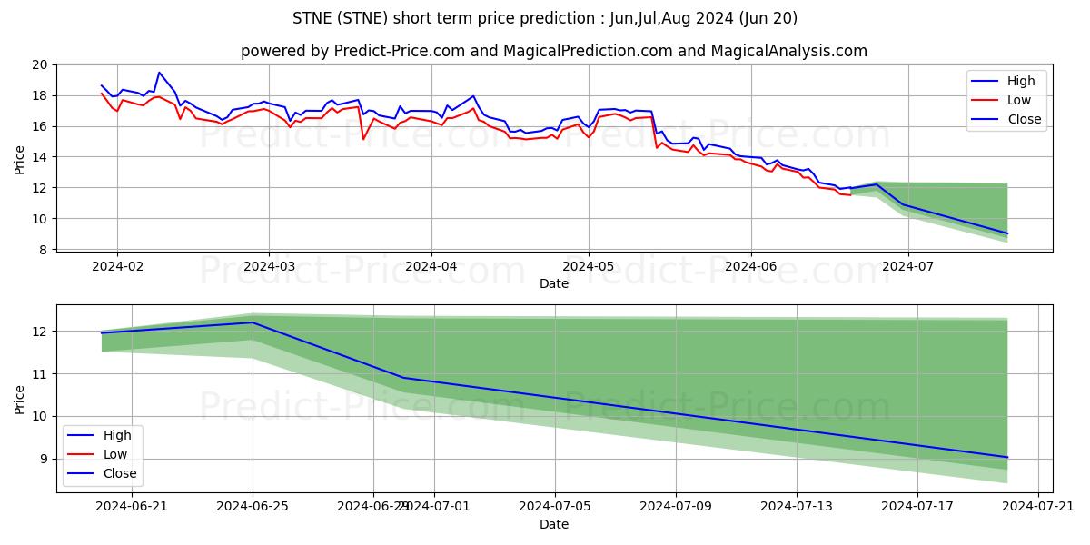 Краткосрочный прогноз цены акции StoneCo Ltd.: Jul,Aug,Sep 2024|STNE: 24.09