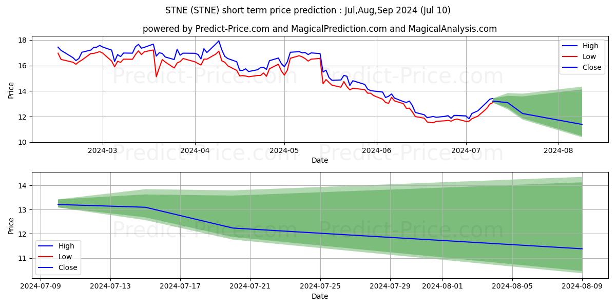 StoneCo Ltd. stock short term price prediction: Jul,Aug,Sep 2024|STNE: 22.58