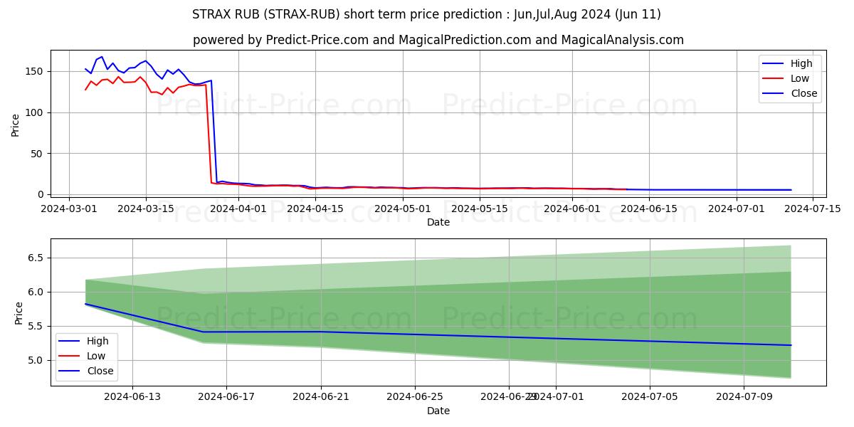 Stratis RUB short term price prediction: May,Jun,Jul 2024|STRAX-RUB: 191.31