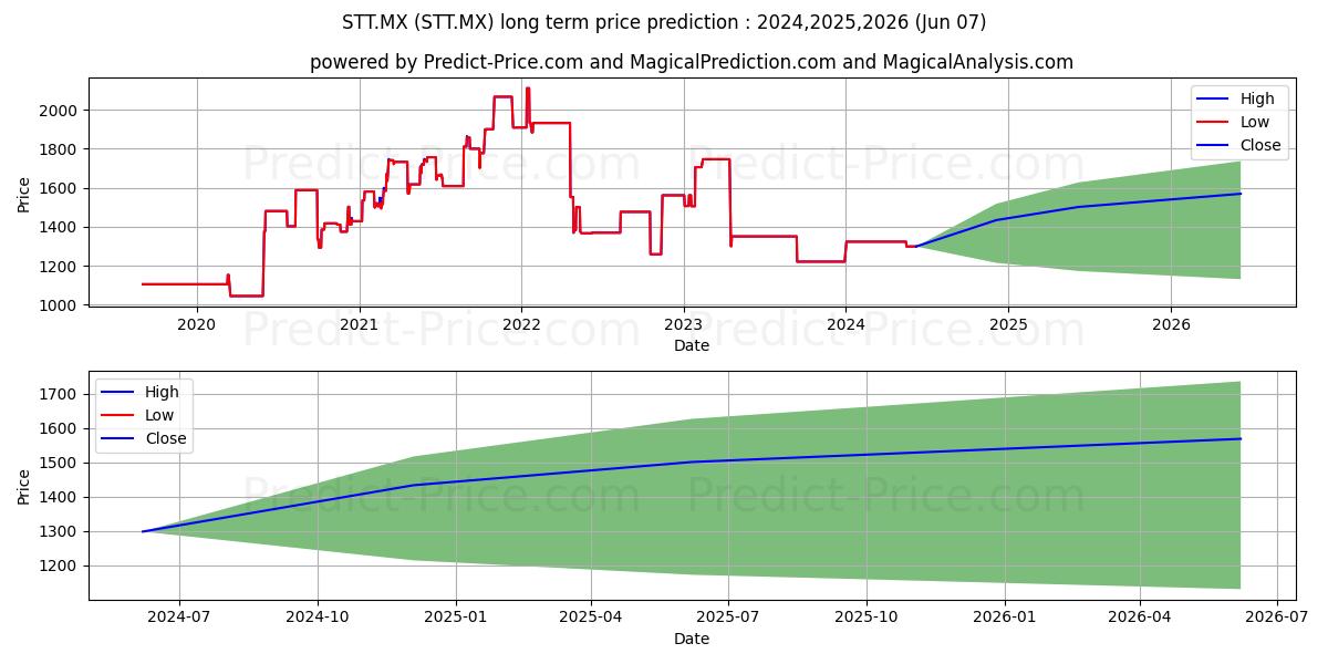STT.MX stock long term price prediction: 2024,2025,2026|STT.MX: 1559.8543