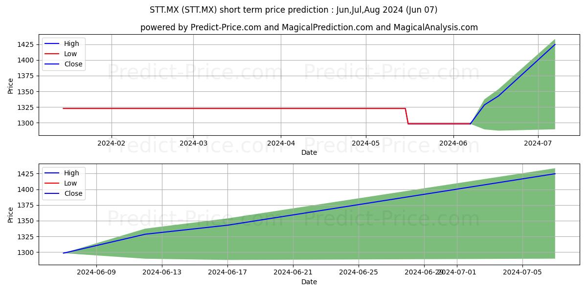 STT.MX stock short term price prediction: May,Jun,Jul 2024|STT.MX: 1,559.85