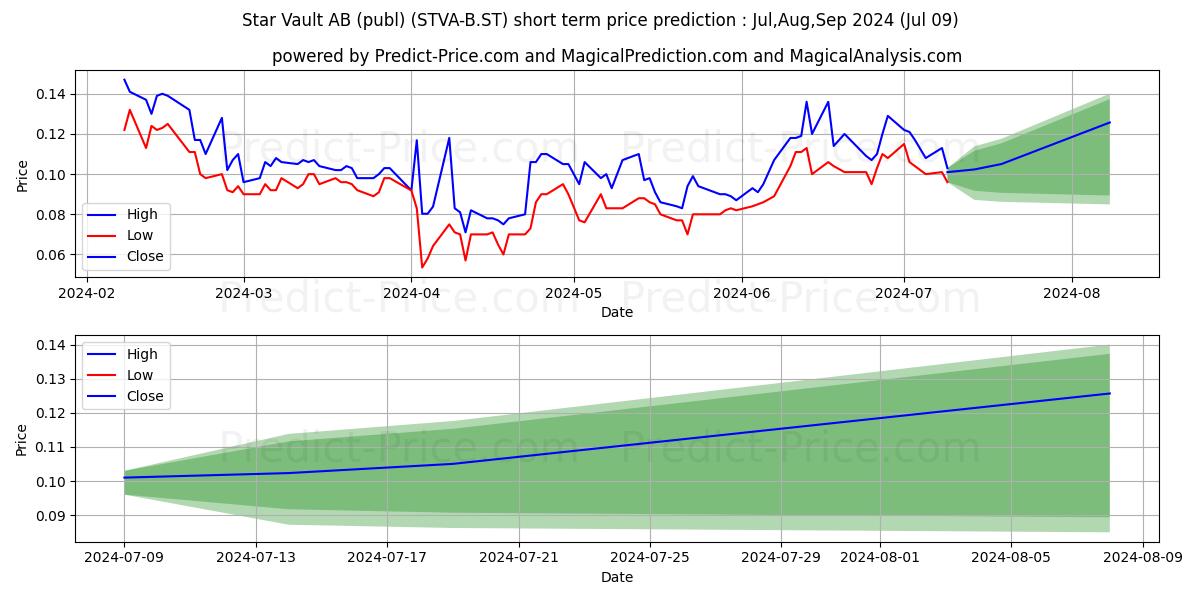 Star Vault AB (publ) stock short term price prediction: Jul,Aug,Sep 2024|STVA-B.ST: 0.114