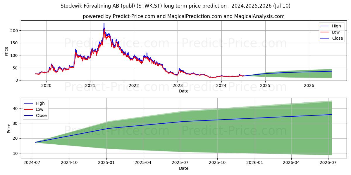 Stockwik Frvaltning AB stock long term price prediction: 2024,2025,2026|STWK.ST: 30.285
