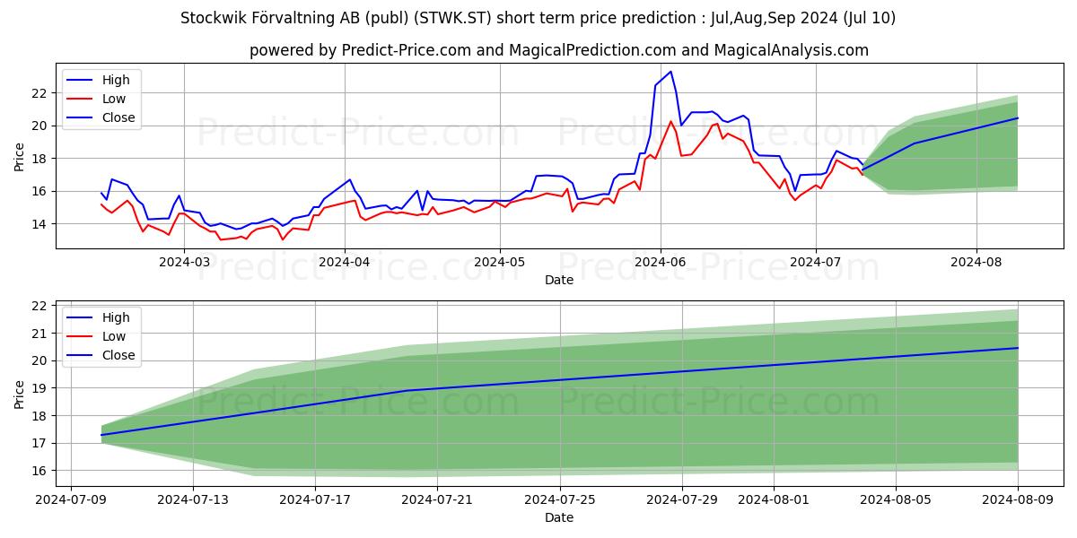 Stockwik Frvaltning AB stock short term price prediction: Jul,Aug,Sep 2024|STWK.ST: 30.28