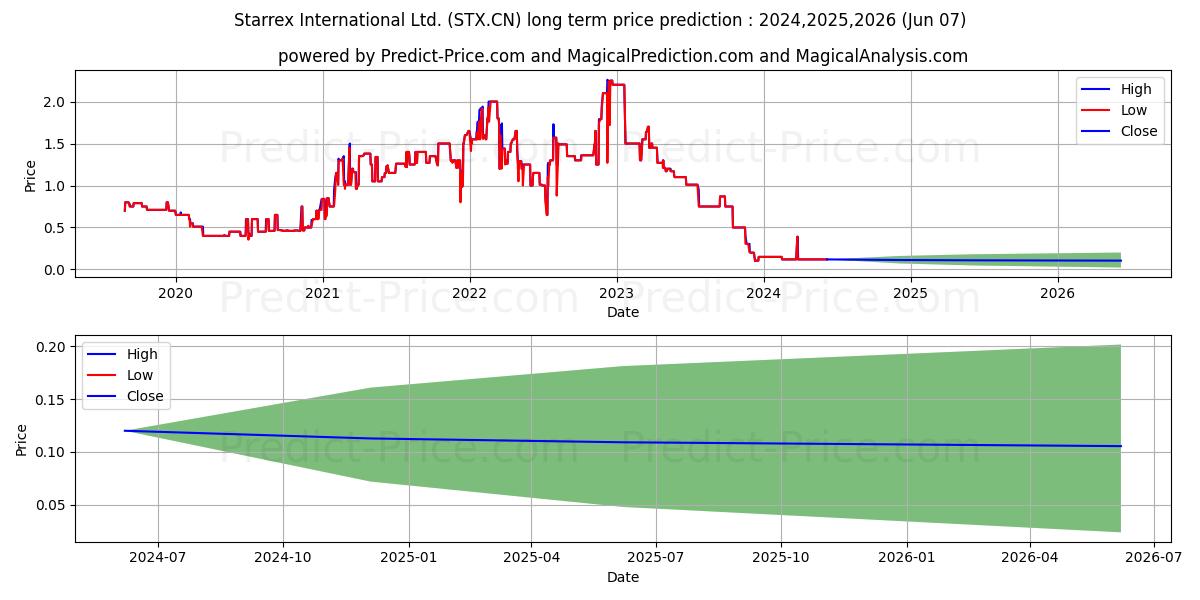Starrex Intl stock long term price prediction: 2024,2025,2026|STX.CN: 0.1632