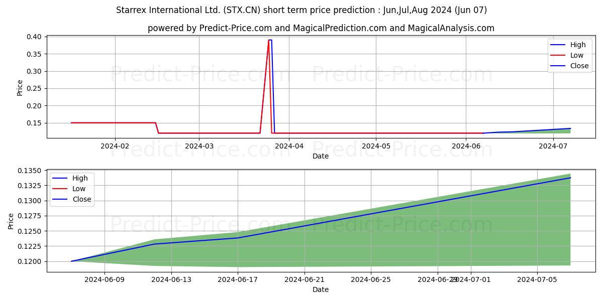 Starrex Intl stock short term price prediction: May,Jun,Jul 2024|STX.CN: 0.16