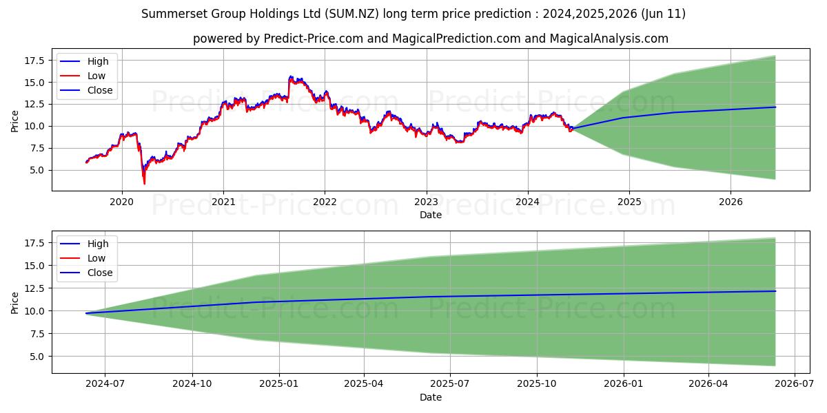 Summerset Group Holdings Limite stock long term price prediction: 2024,2025,2026|SUM.NZ: 17.2813