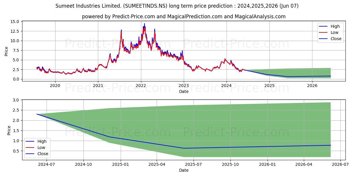 SUMEET INDUSTRIES stock long term price prediction: 2024,2025,2026|SUMEETINDS.NS: 4.0197