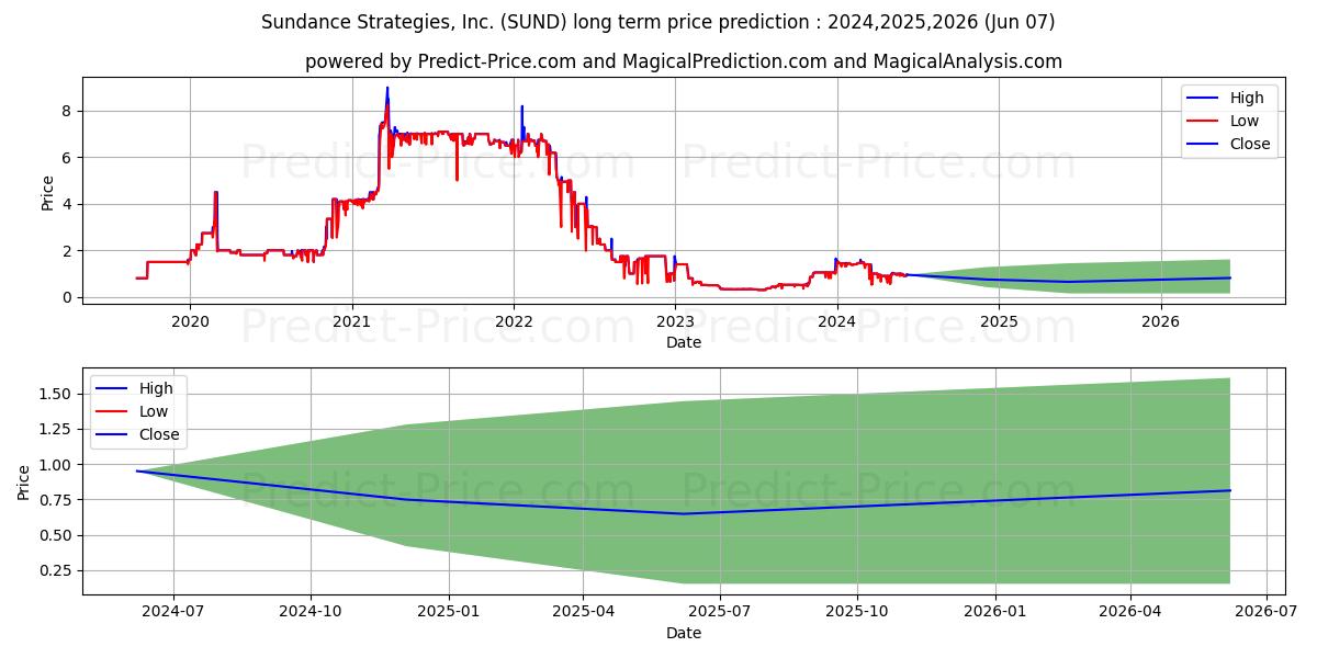 SUNDANCE STRATEGIES INC stock long term price prediction: 2024,2025,2026|SUND: 1.8808