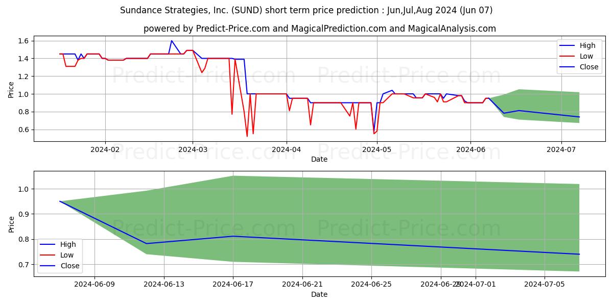 SUNDANCE STRATEGIES INC stock short term price prediction: May,Jun,Jul 2024|SUND: 1.88
