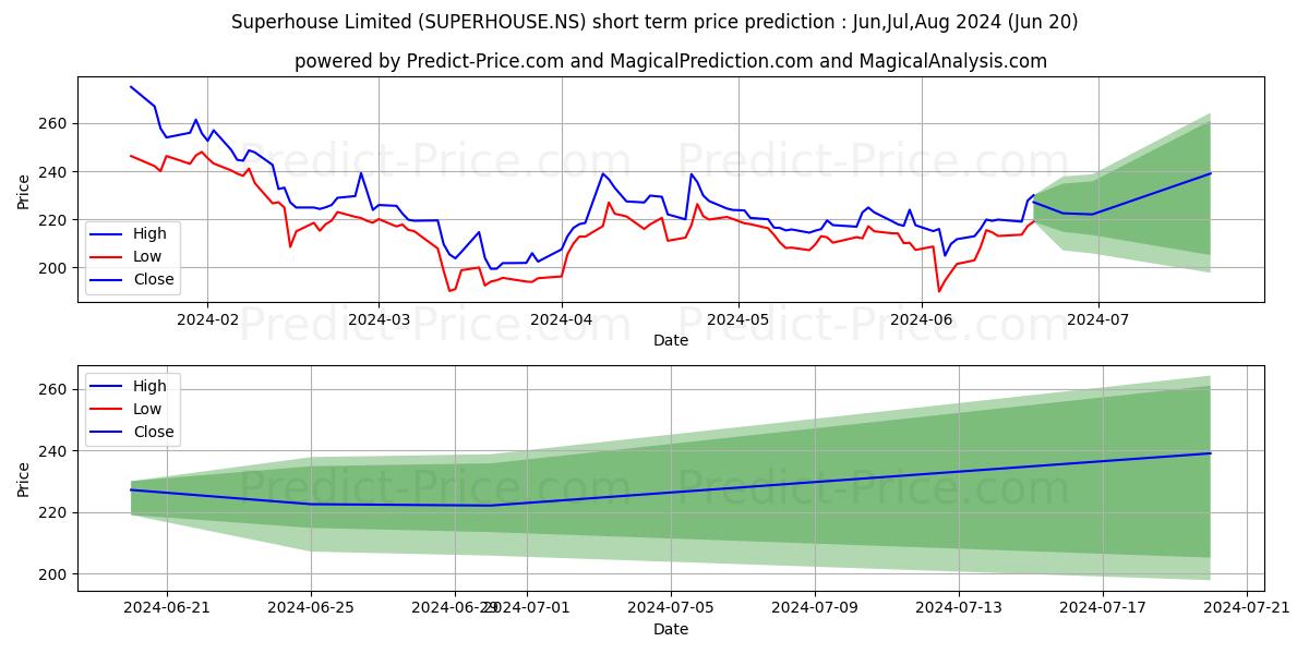 SUPERHOUSE LTD stock short term price prediction: May,Jun,Jul 2024|SUPERHOUSE.NS: 329.57