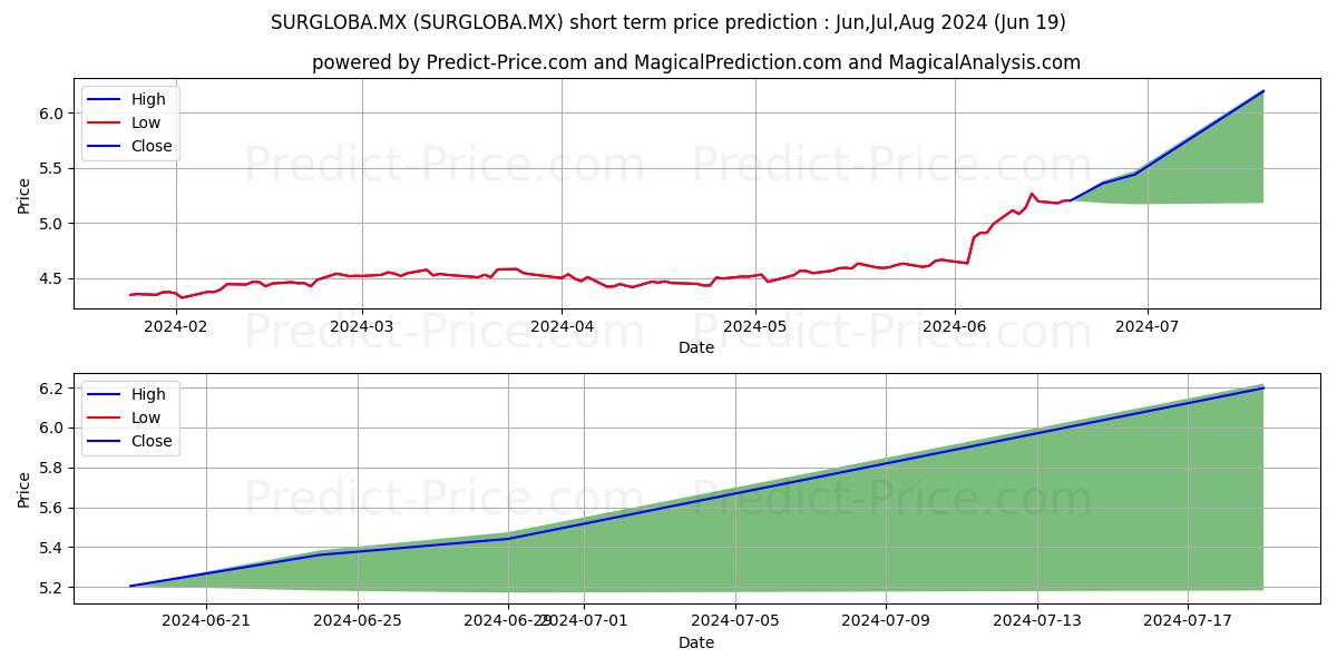 SURA Global SA de CV S.I.R.V A stock short term price prediction: Jul,Aug,Sep 2024|SURGLOBA.MX: 6.97