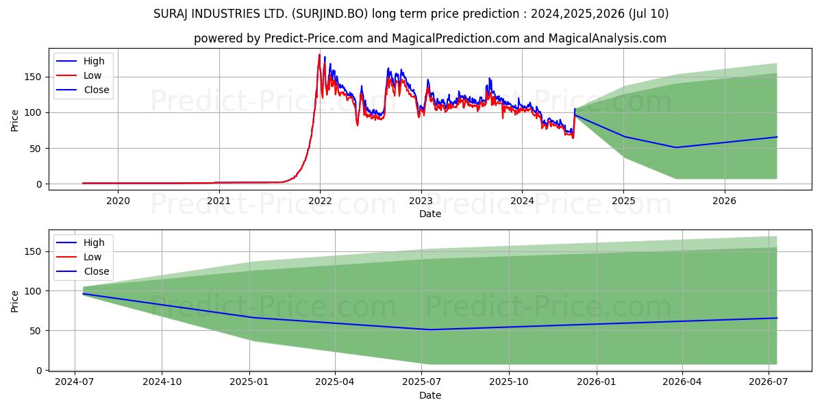 SURAJ INDUSTRIES LTD. stock long term price prediction: 2024,2025,2026|SURJIND.BO: 108.161