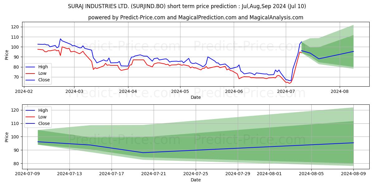 SURAJ INDUSTRIES LTD. stock short term price prediction: Jul,Aug,Sep 2024|SURJIND.BO: 108.16