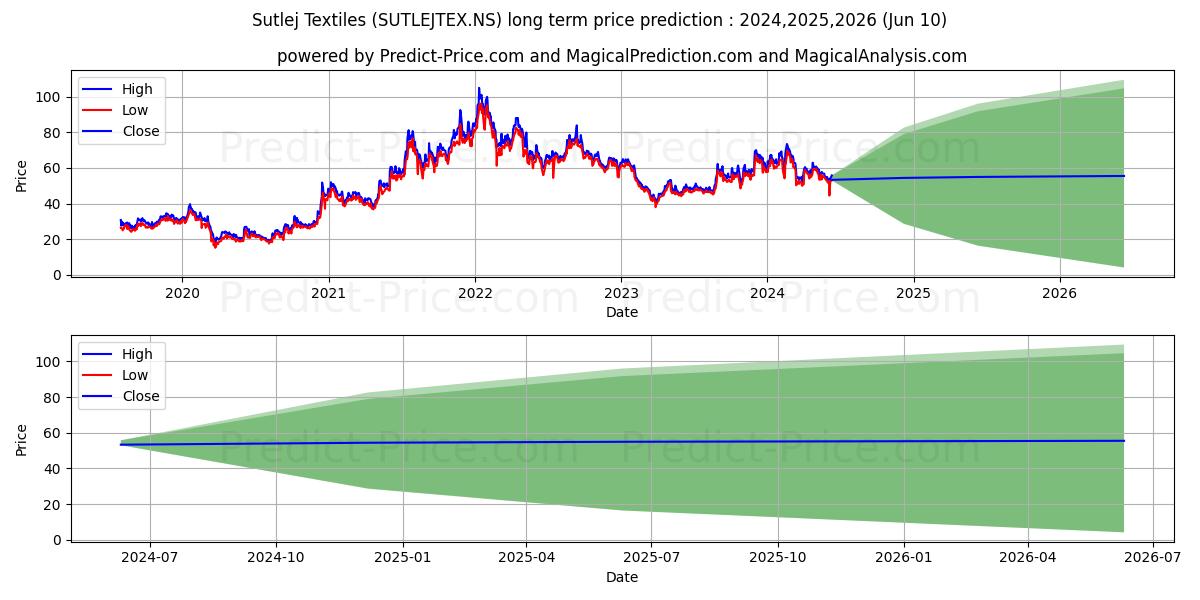 SUTLEJ TEXTILES stock long term price prediction: 2024,2025,2026|SUTLEJTEX.NS: 103.1029